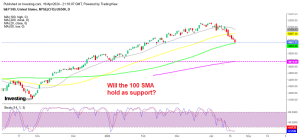 S&P 500 Daily Chart