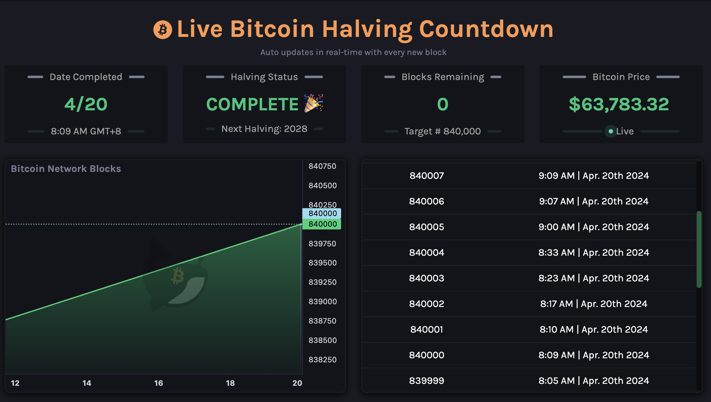 Bitcoin Halving Countdown Complete