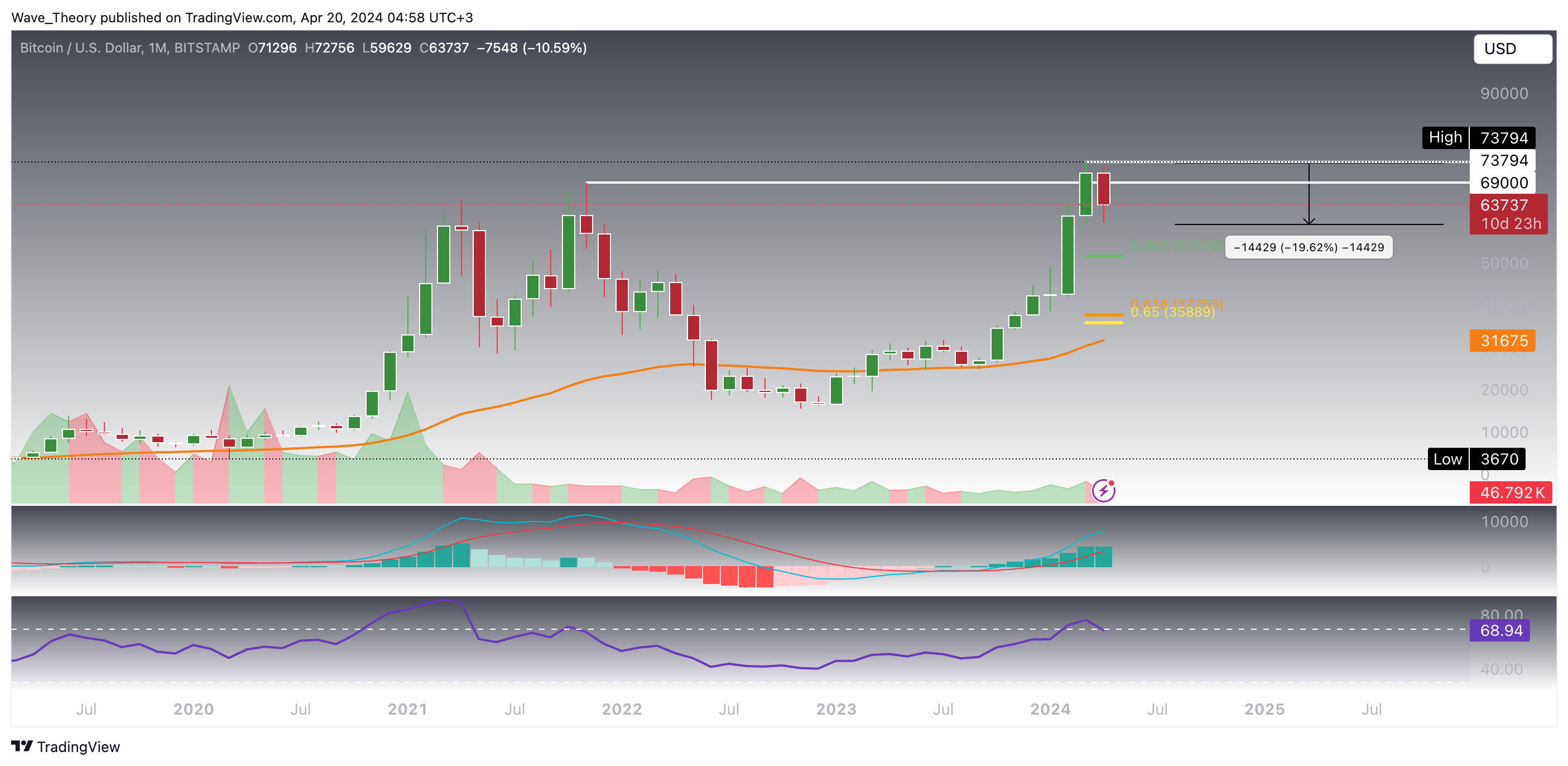 Bitcoin Price Analysis Tradingview