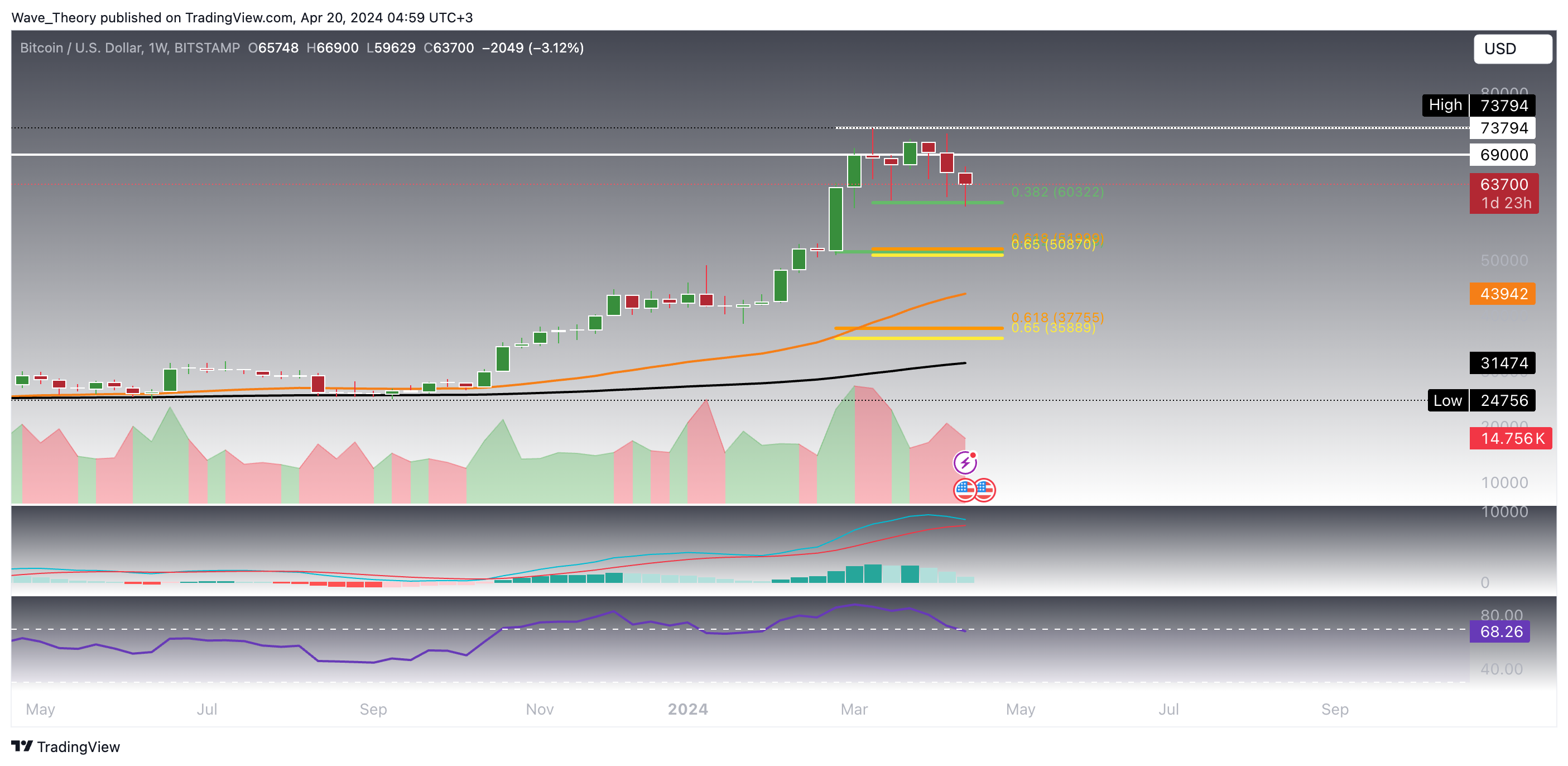 Bitcoin Price Analysis Tradingview