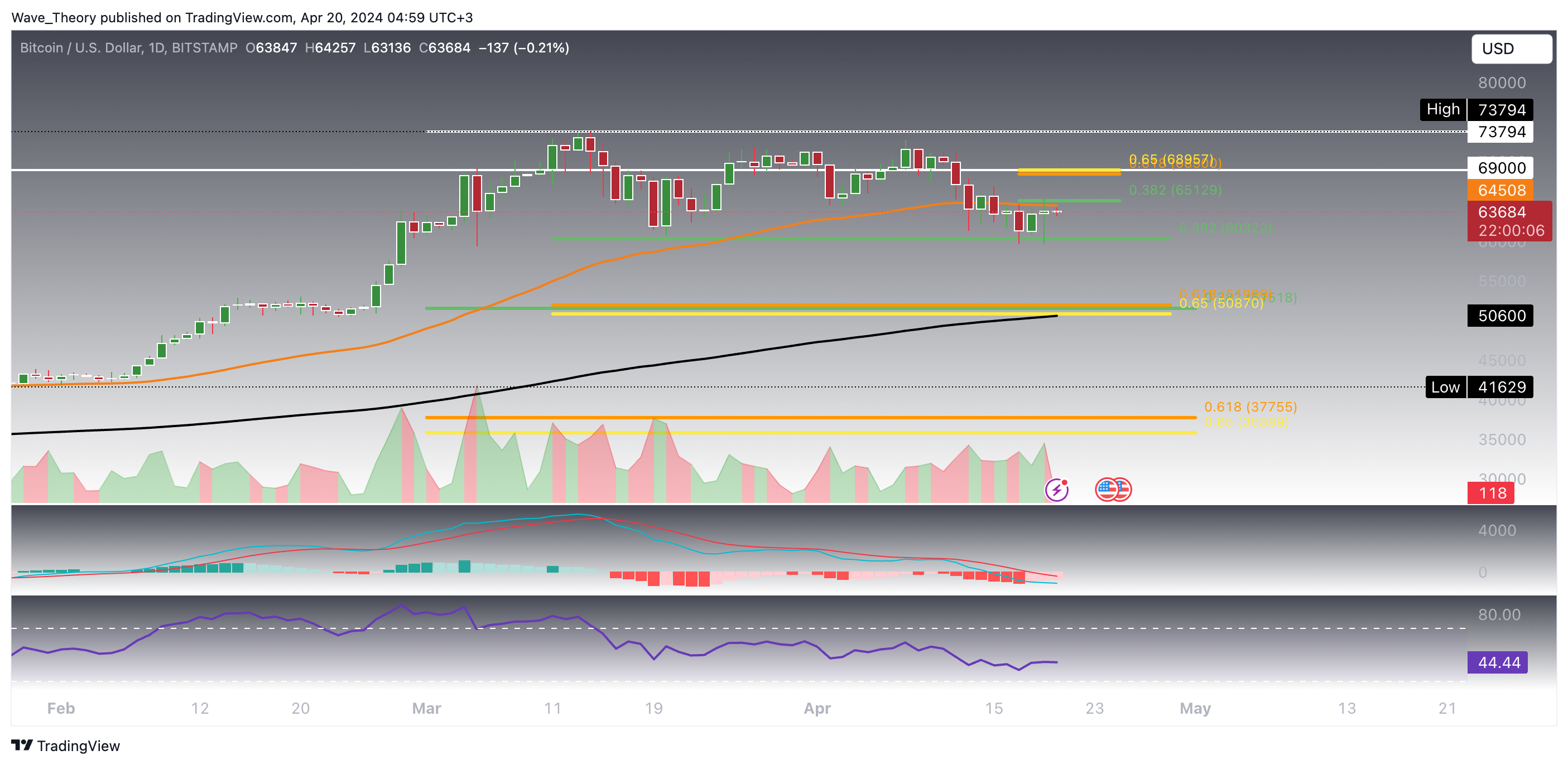 Bitcoin Price Analysis Tradingview