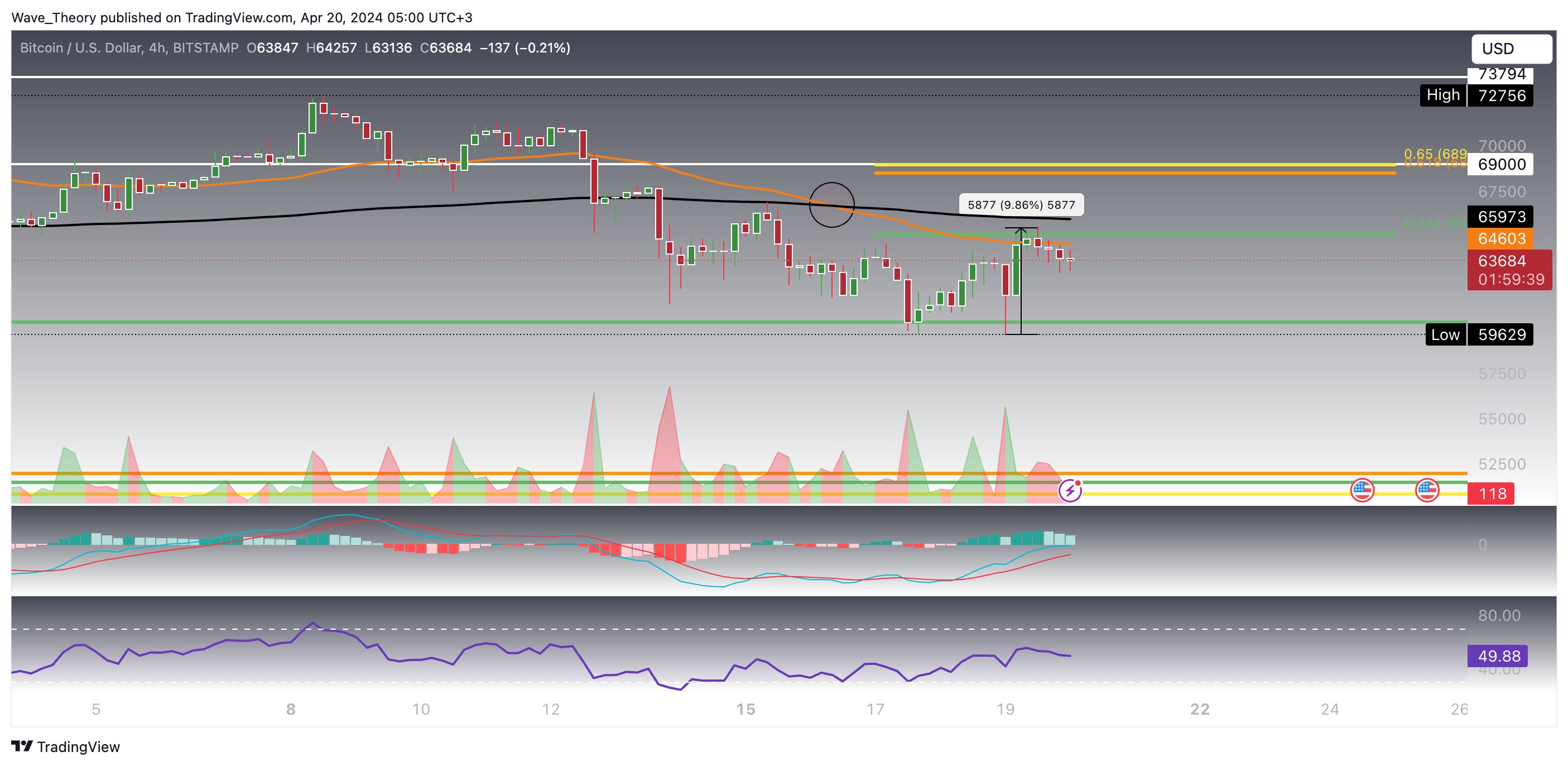 Bitcoin Price Analysis Tradingview