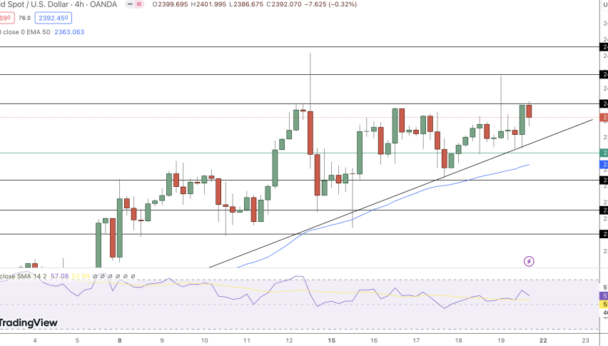 Gold Price Chart - Source: Tradingview