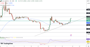 Core Price Chart - Source: Tradingview