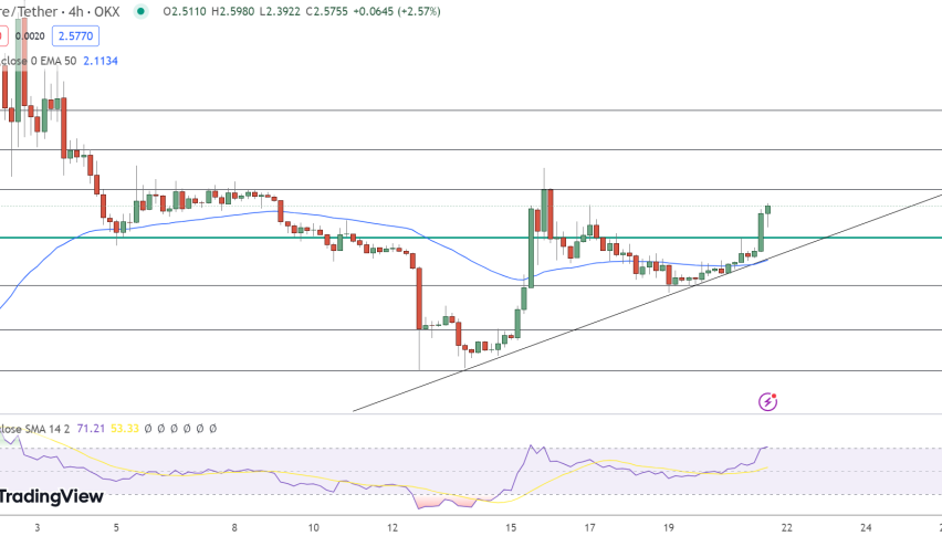 Core Price Chart - Source: Tradingview