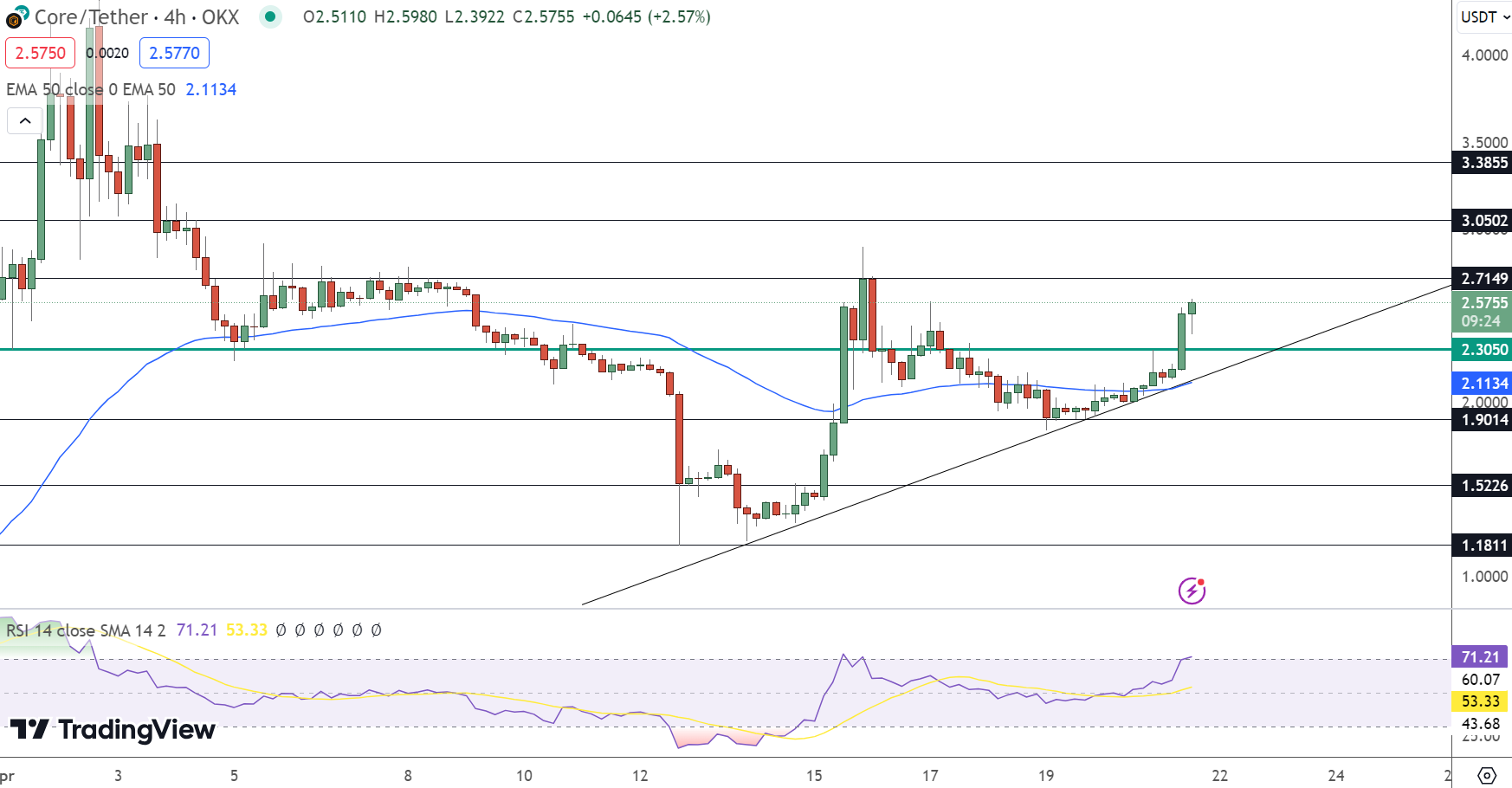 Core Price Chart - Source: Tradingview