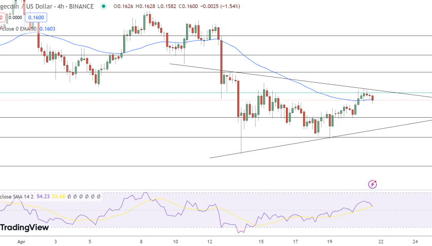 Dogecoin Price Chart - Source: Tradingview