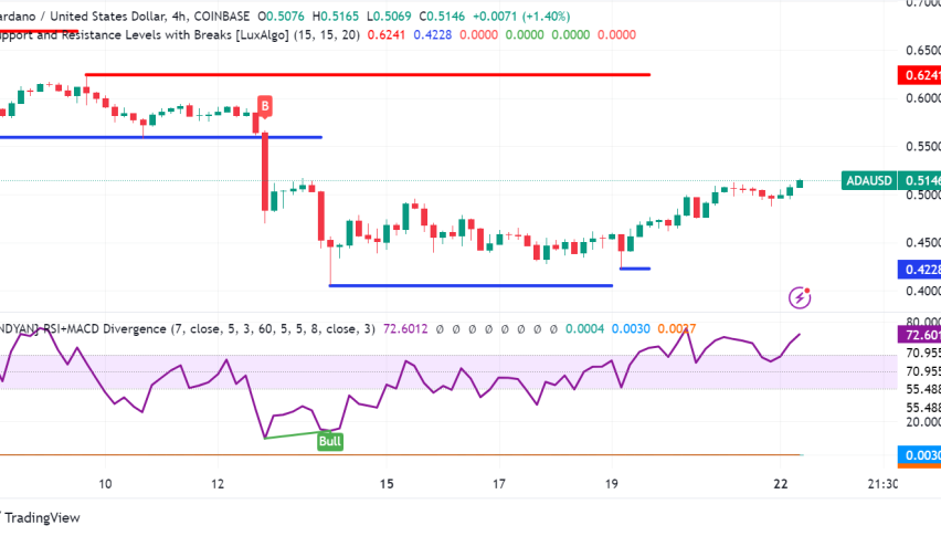 Cardano (ADA) Price Eyes Rebound After Stumbling Below $1