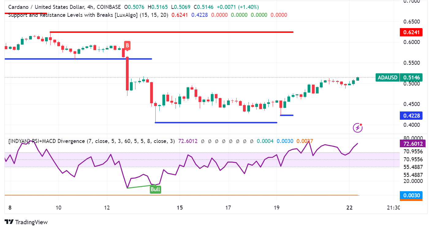 Cardano (ADA) Price Eyes Rebound After Stumbling Below $1