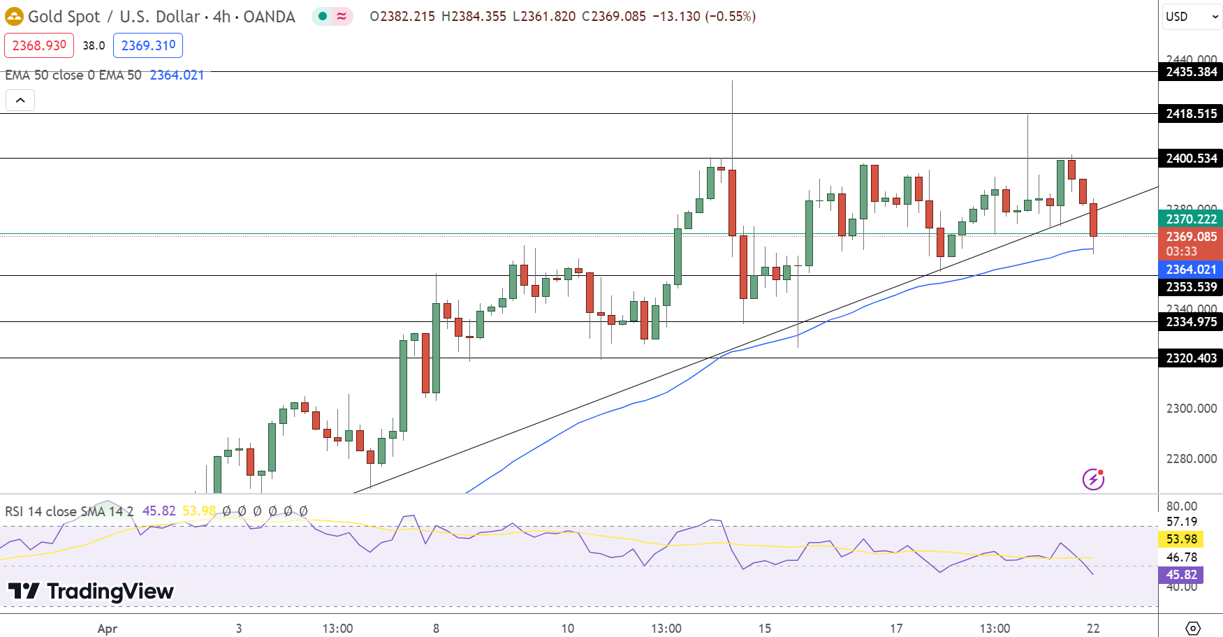 Gold Price Forecast: Middle East Calm and U.S. Rate Outlook Lower XAU/USD -  Forex News by FX Leaders