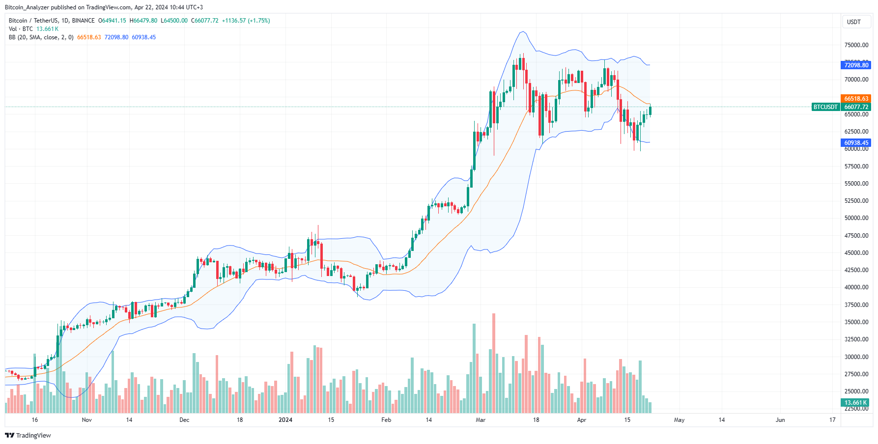 Bitcoin daily chart for April 22