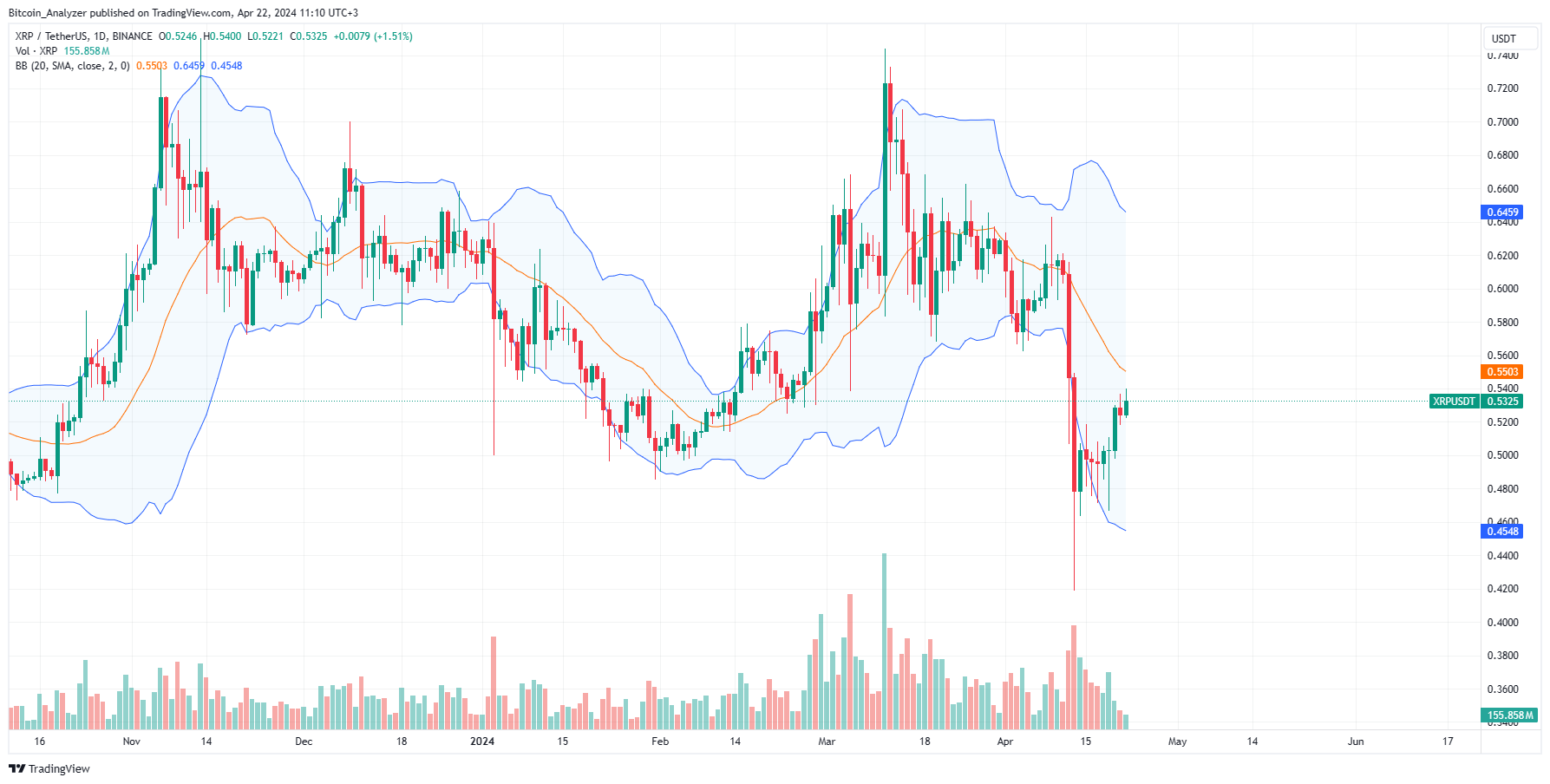XRP daily chart for April 22