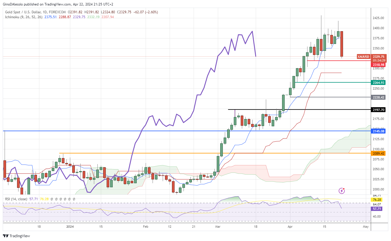 Xau/USD drops $65 dollar per ounce in one day, geopolitical risk subsides