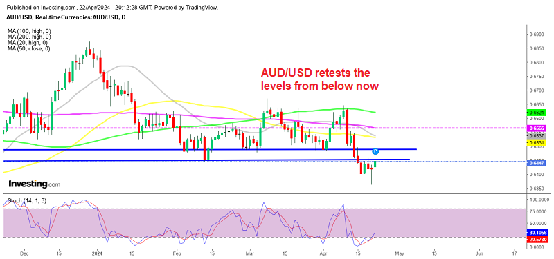 AUD/USD Daily Chart