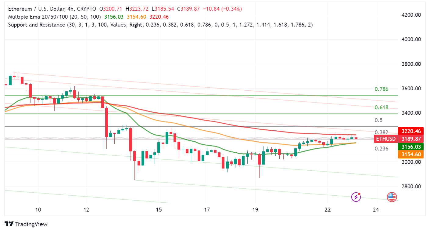 Ethereum (ETH) Navigates Volatile Market, Bullish Signs Emerge