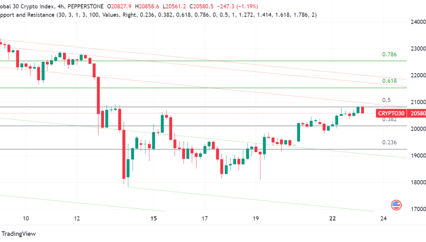 Crypto Market Rallies After Bitcoin Halving, Glassnode Sees Bullish Signs