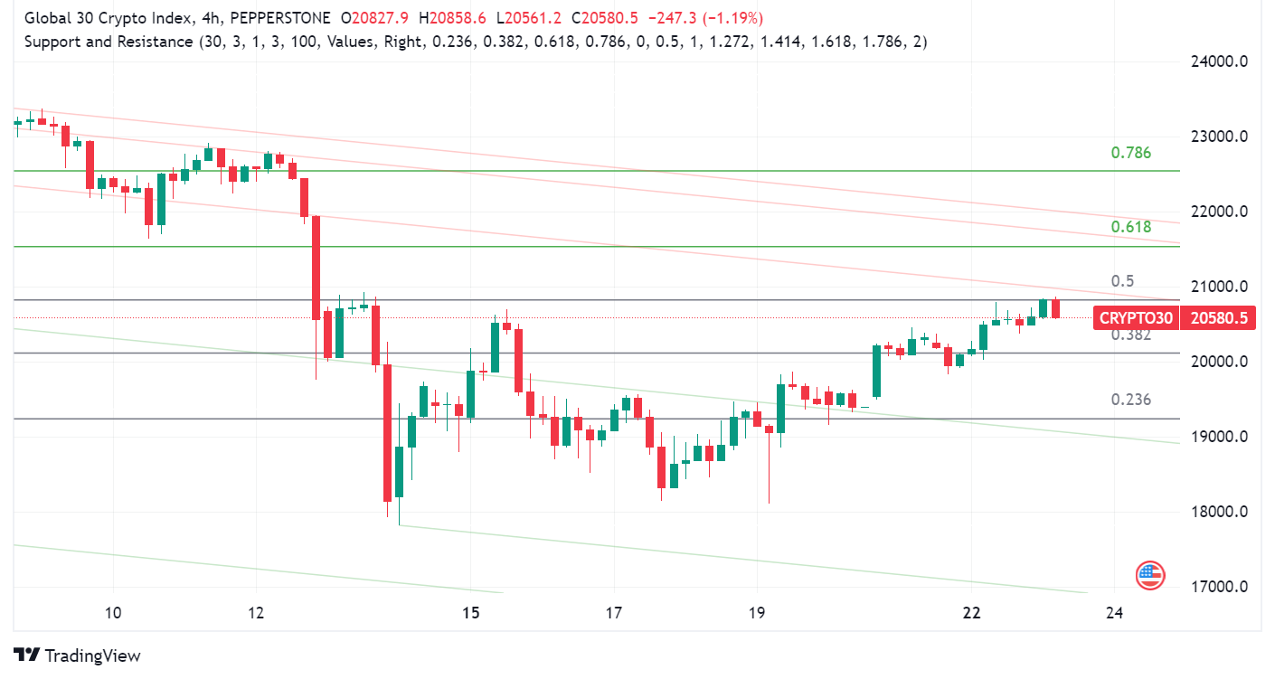 Crypto Market Rallies After Bitcoin Halving, Glassnode Sees Bullish Signs