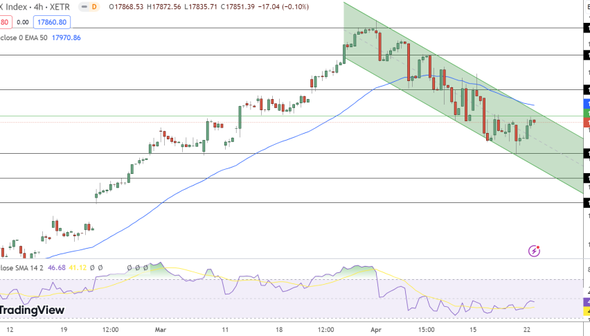 DAX Price Chart