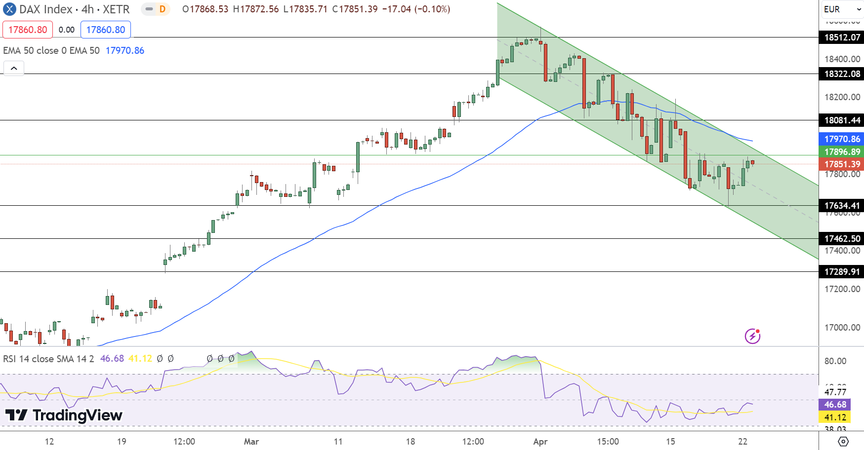DAX Price Chart