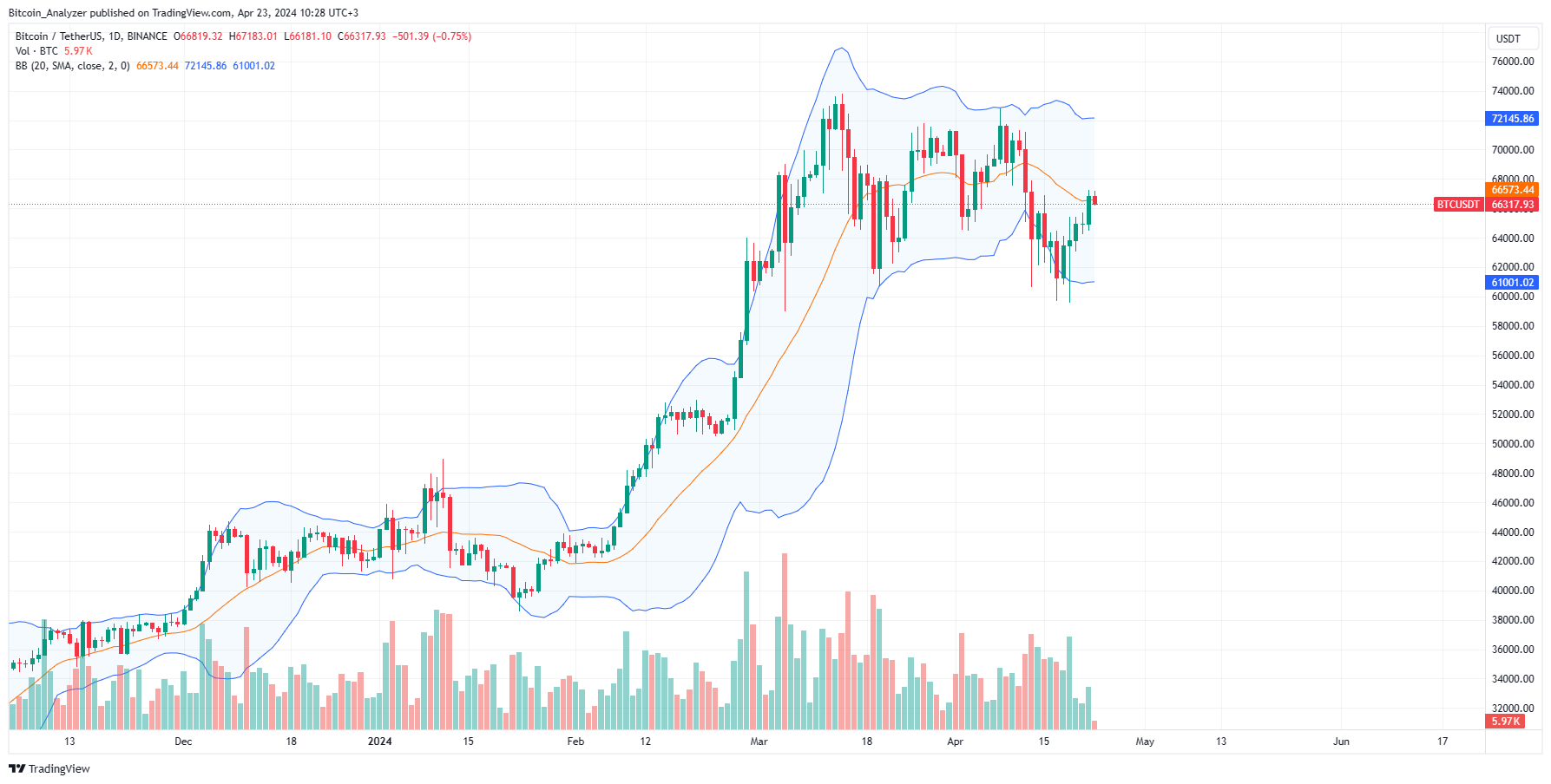 Bitcoin Daily Chart for April 23