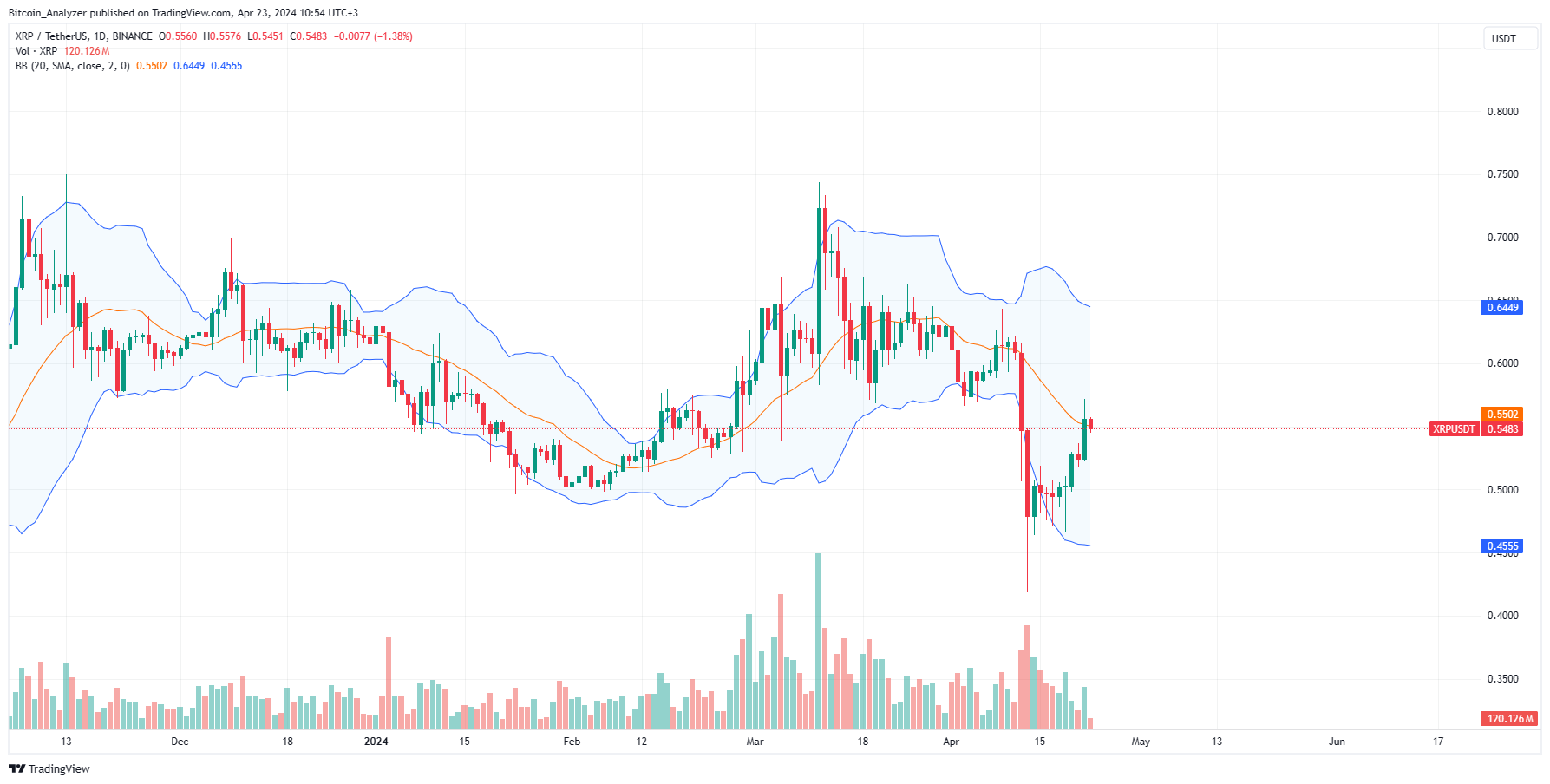 XRP daily chart for April 23