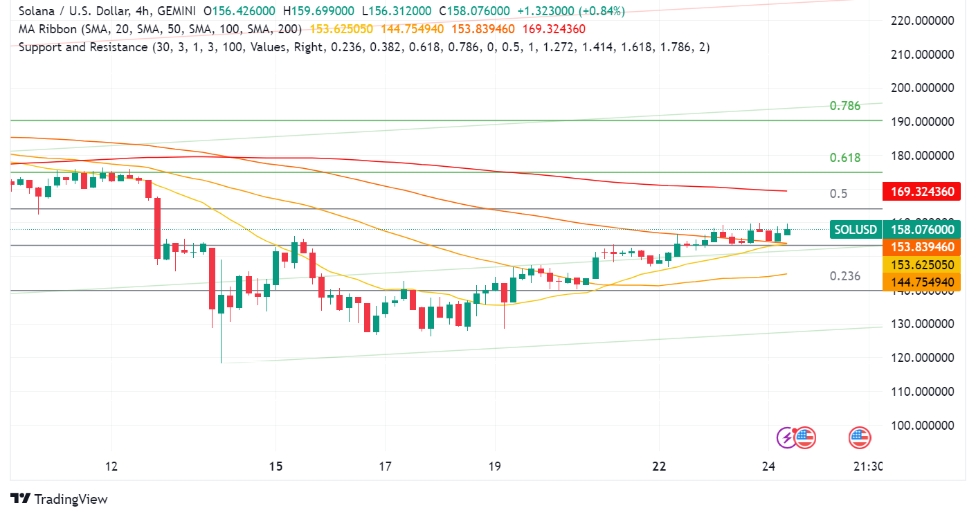 Solana (SOL) Faces Mixed Signals: Auction, Adoption, and Network Issues