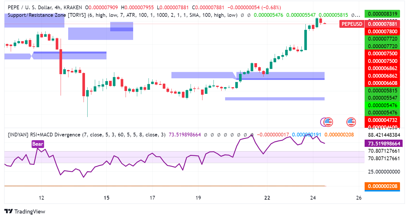 Pepe Token Gains 17% on Whale Activity and Exchange Listing