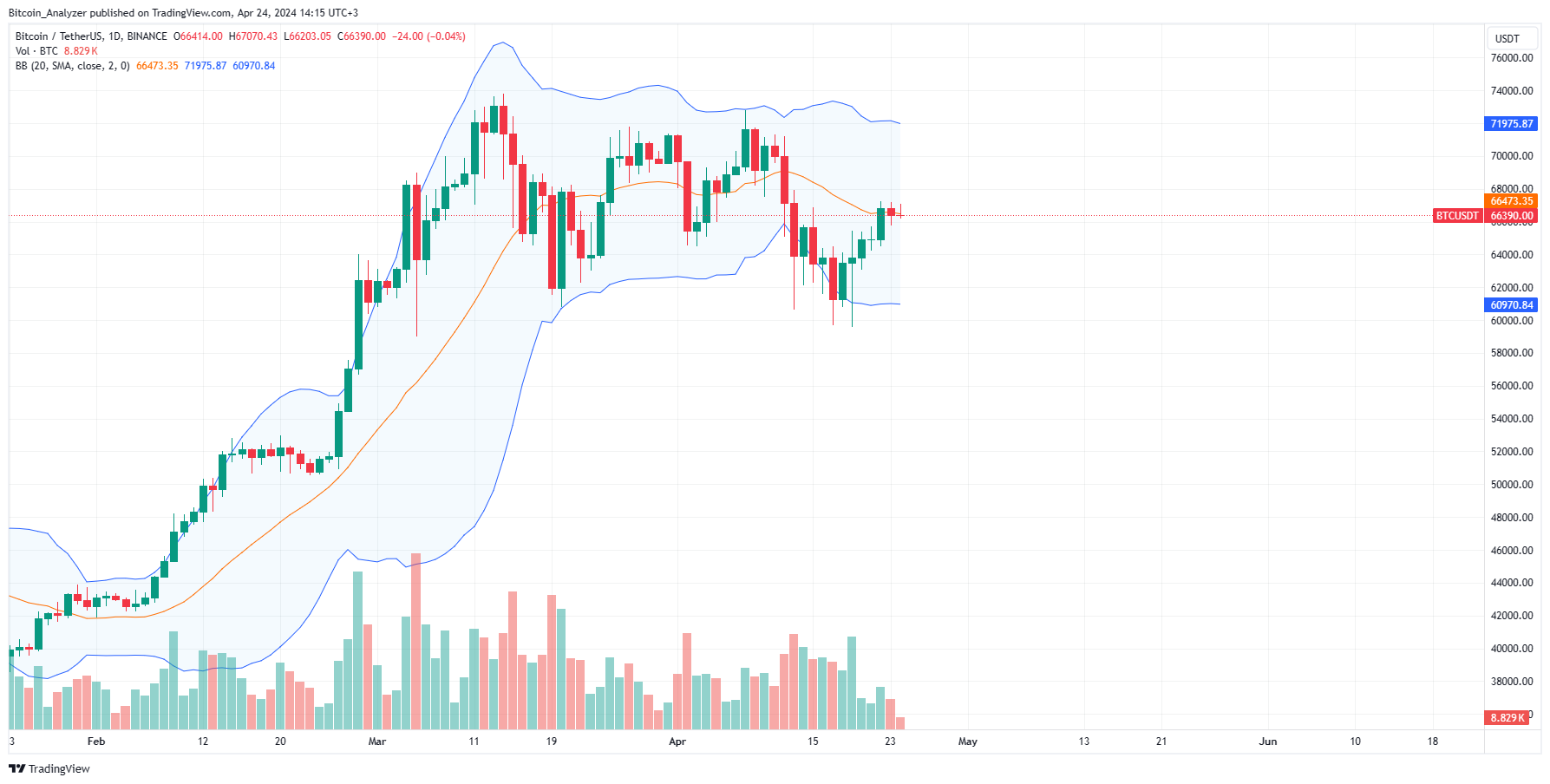 Bitcoin daily chart for April 24