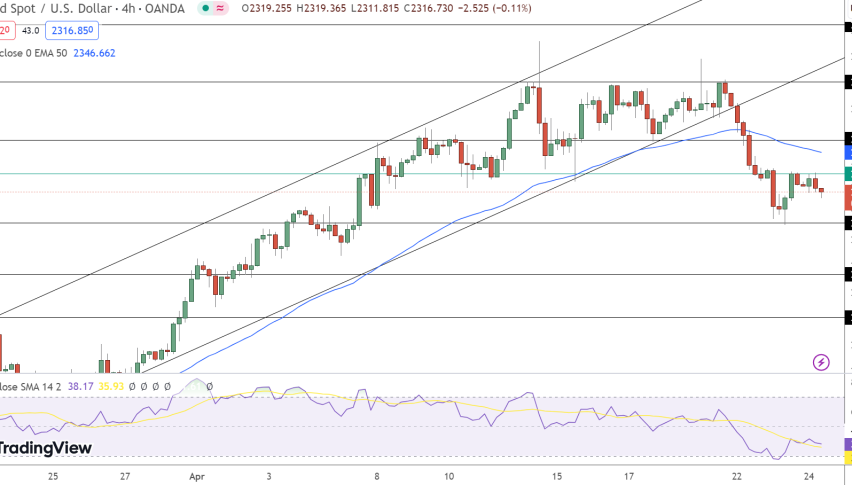 GOLD Price Chart