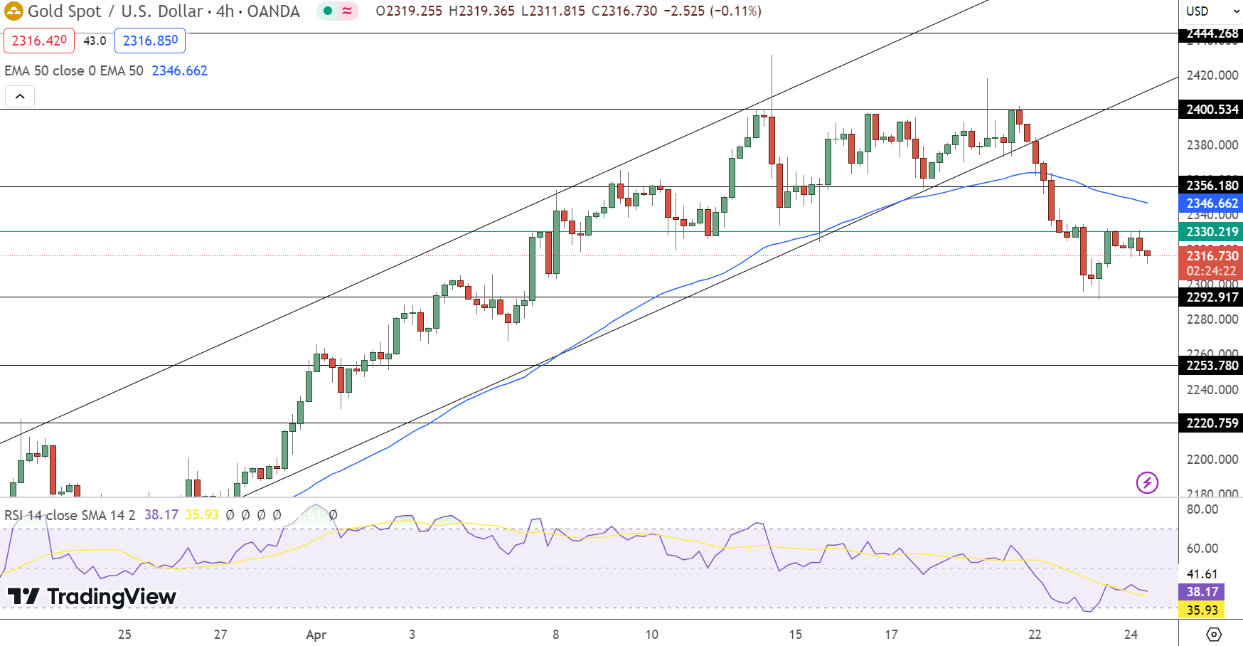 GOLD Price Chart