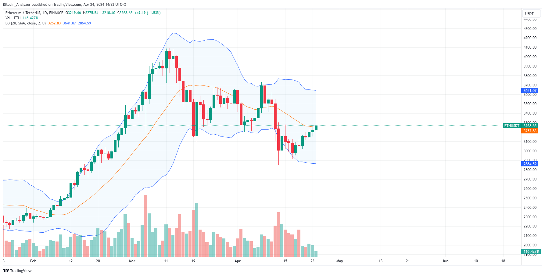 Ethereum daily chart for April 24