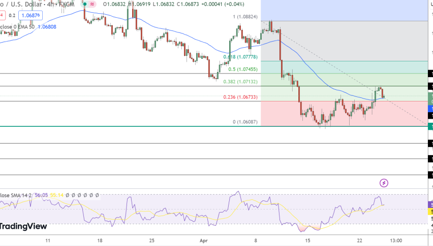 EUR/USD Price Chart