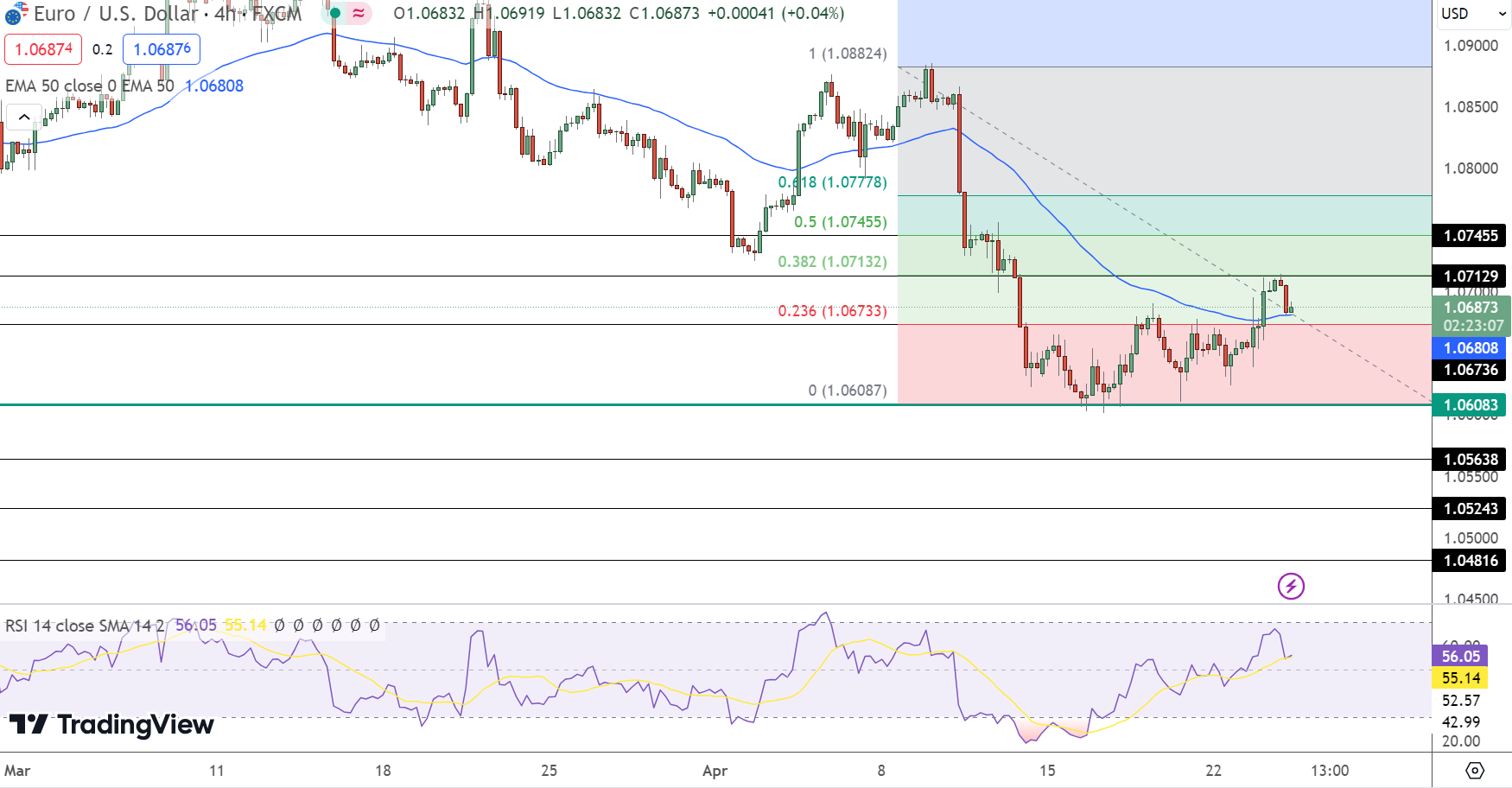 EUR/USD Price Chart