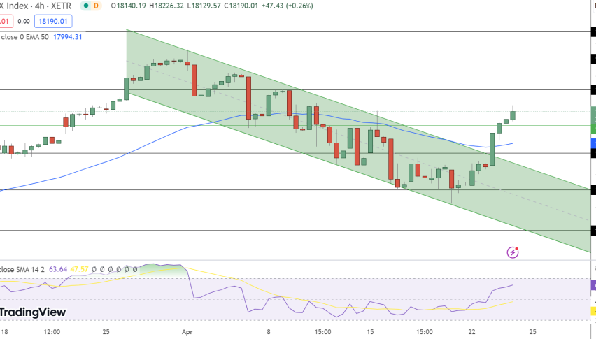 DAX index Price Chart