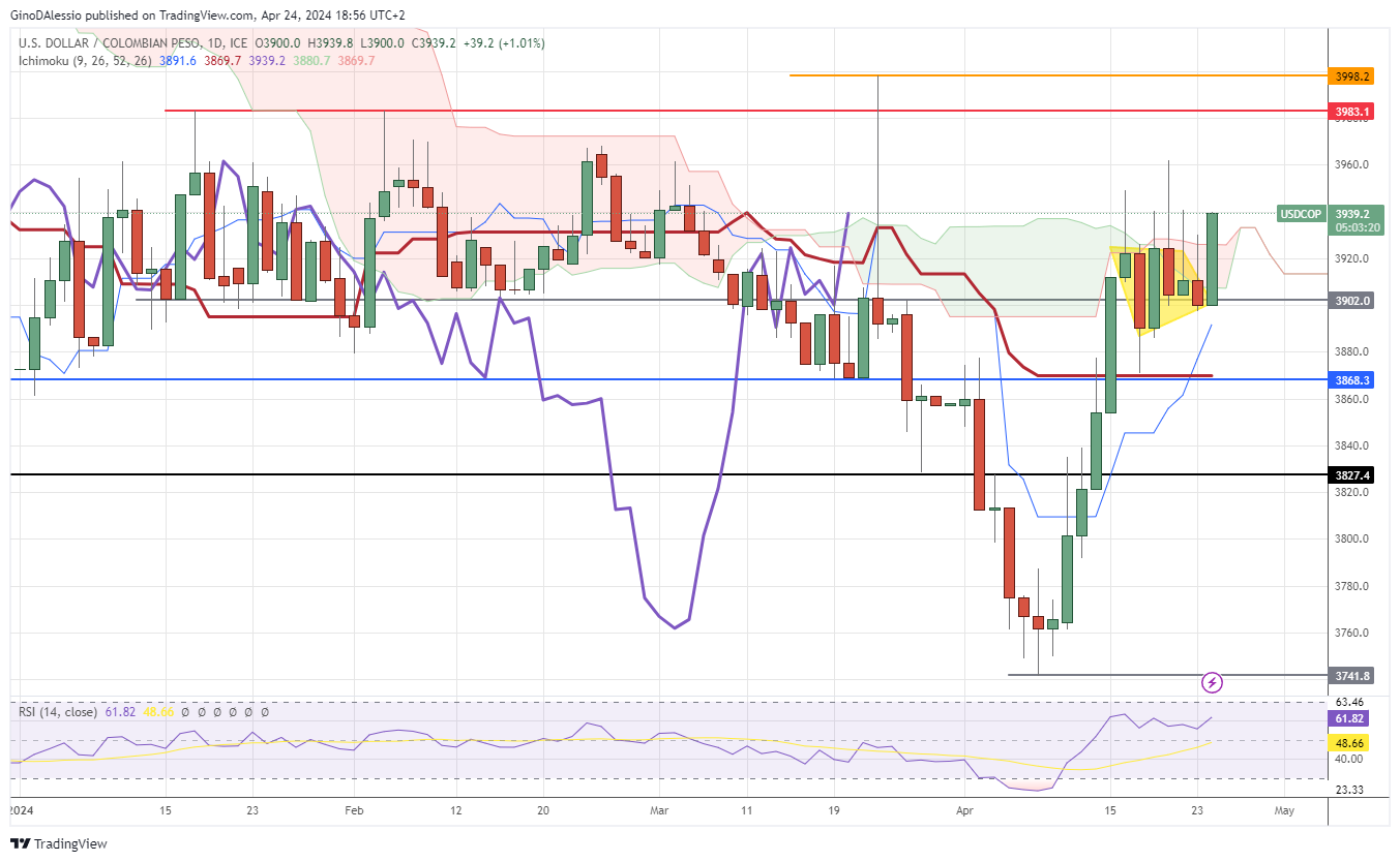 usd/cop drops against us dollar as durable goods rises