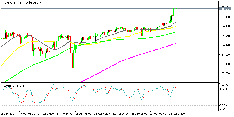 USD/JPY H1 Chart