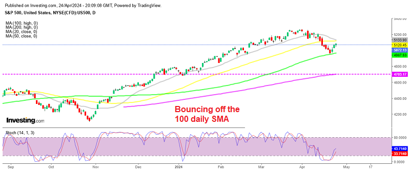 S&P 500 Daily Chart