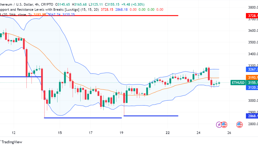 Ethereum: Active Wallets Surge, But Price Faces Hurdles