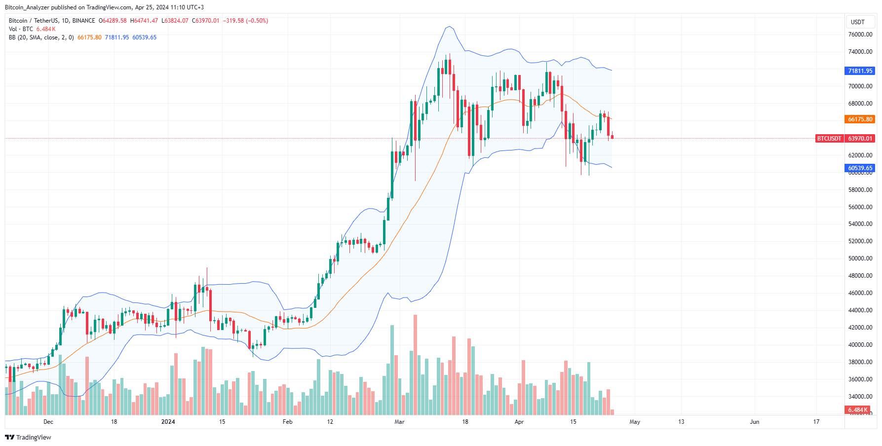 Bitcoin daily chart for April 25