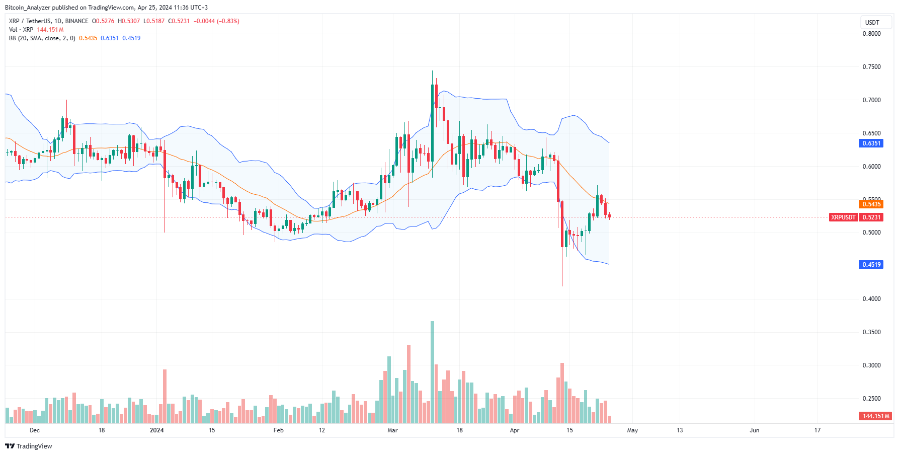 XRP daily chart for April 25
