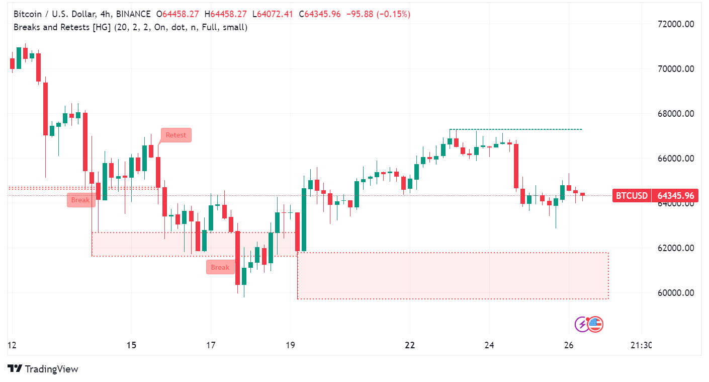 Bitcoin Price Stalls After Halving, Large Stablecoin Transfer Hints at Potential Bull Run