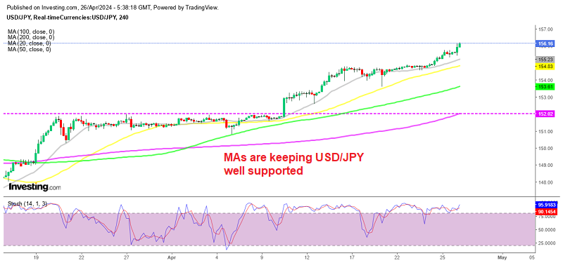 USD/JPY H4 Chart