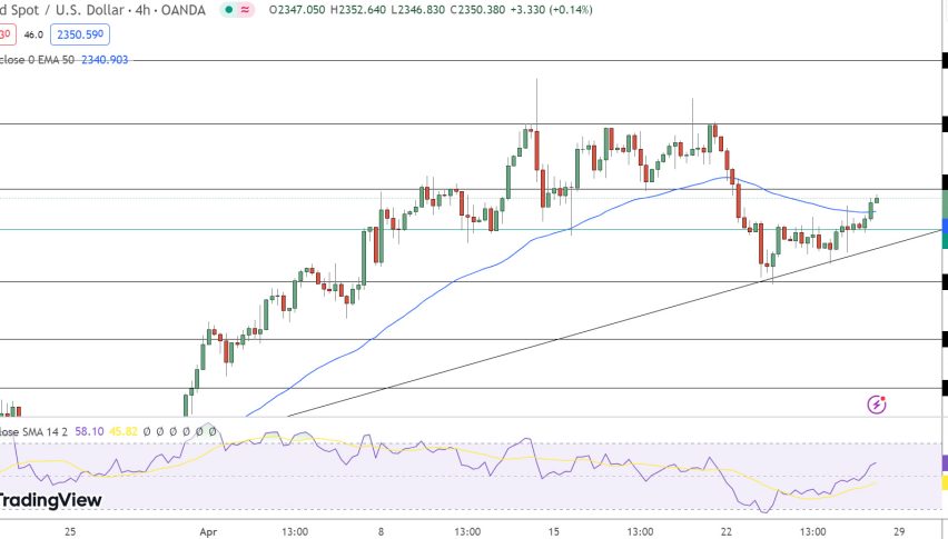 Gold Price Chart - Source: Tradingview