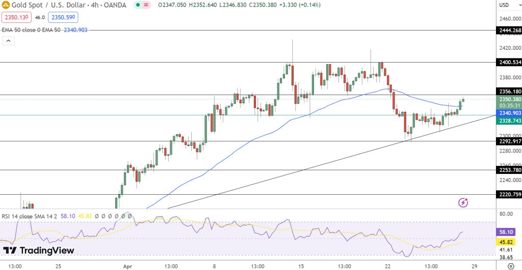 Gold Price Chart - Source: Tradingview