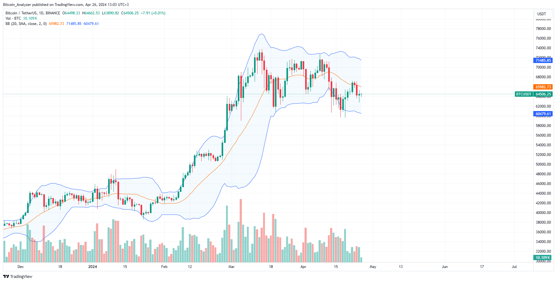 Bitcoin Daily Chart for April 26