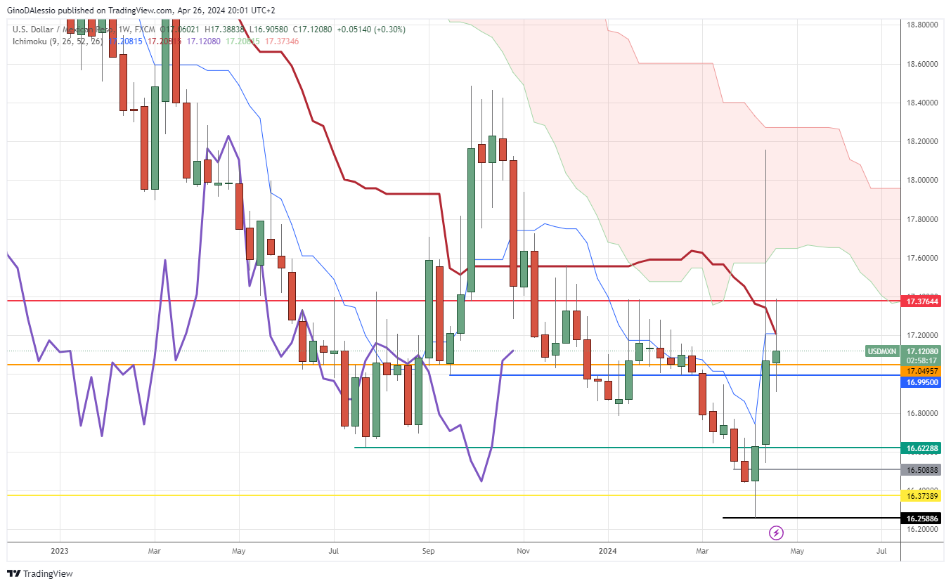 USD/MXN rallies after bullish unemployment data