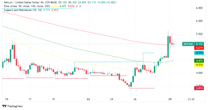 Helium Bucks Market Trend with 11% Price Surge