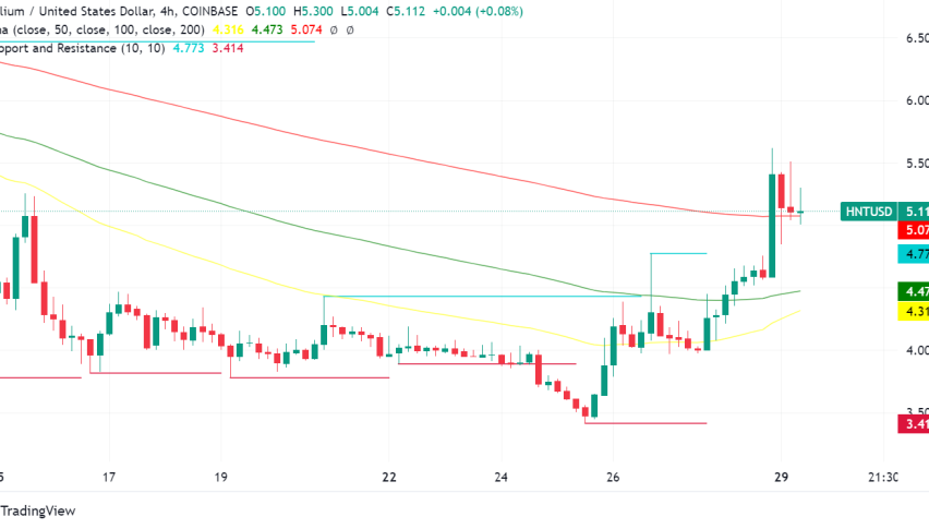 Helium Bucks Market Trend with 11% Price Surge