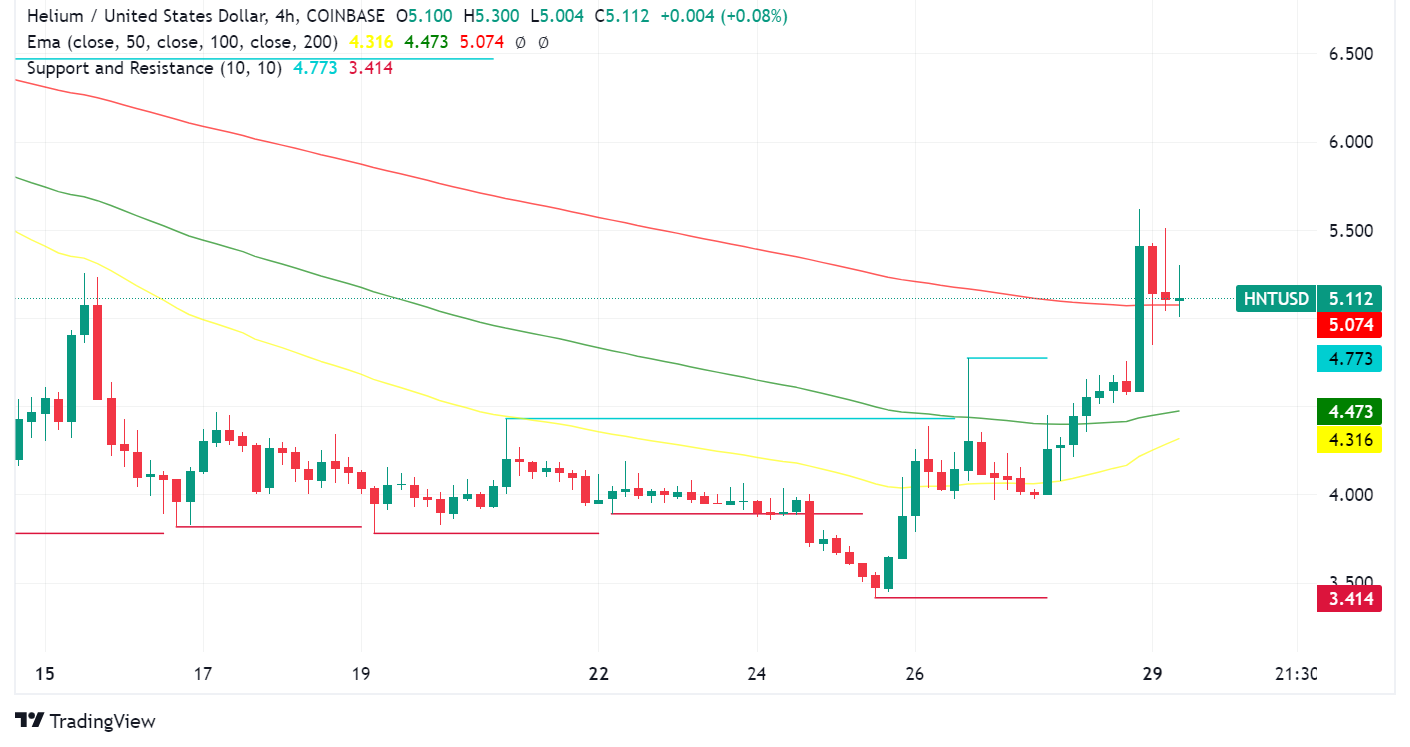 Helium Bucks Market Trend with 11% Price Surge
