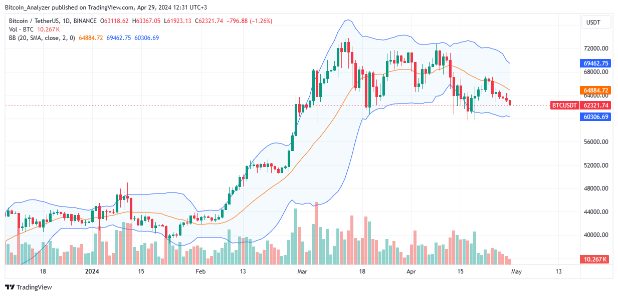 Bitcoin Daily Chart For April 20